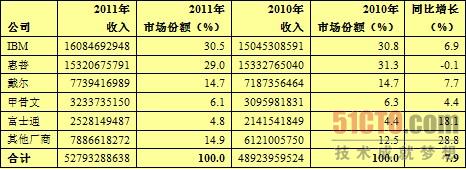 Gartner报告:戴尔崭露头角 难撼IBM地位