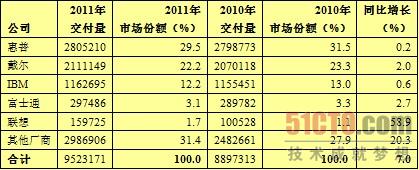 Gartner报告:戴尔崭露头角 难撼IBM地位