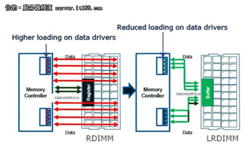 戴尔PowerEdge R720内部设计