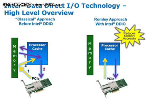 戴尔PowerEdge R720内部设计