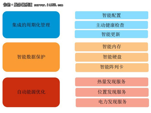 惠普最新Gen8服务器全方位解读之命名篇