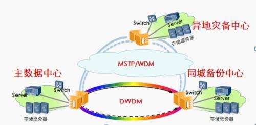 说明: IBM大型机永不宕神话破灭 两地三中心备份成摆设