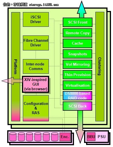 IBM V7000