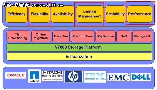 IBM V7000