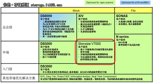 IBM V7000 存储