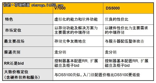 IBM V7000 存储