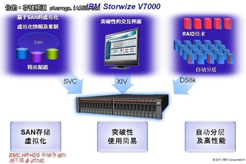 IBM V7000 存储