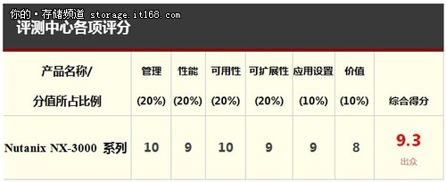 NX-3000的各项评测分数