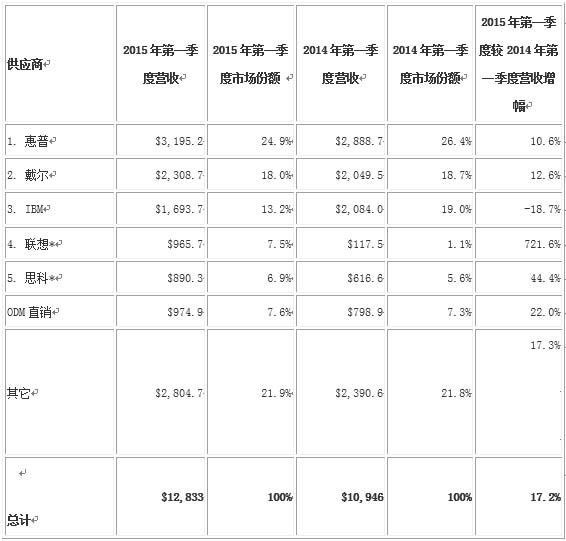 IDC：2015年Q1全球服务器市场营收总额增长17.2%