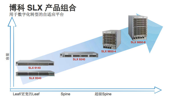 博科用下一代数据中心产品组合不断提升IT敏捷性