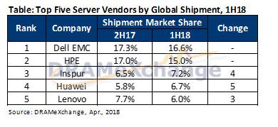 上半年服务器品牌出货排名出炉，Inspur跃升至第三、Lenovo退居第五