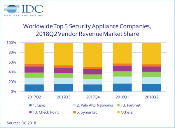 IDC：2018年第二季度全球安全一体机持续增长，UTM领跑