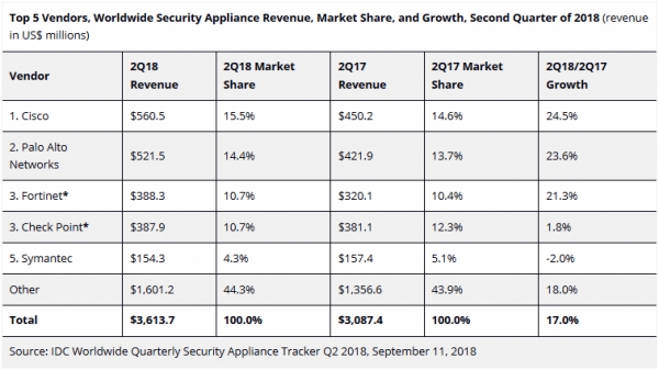 IDC：2018年第二季度全球安全一体机持续增长，UTM领跑