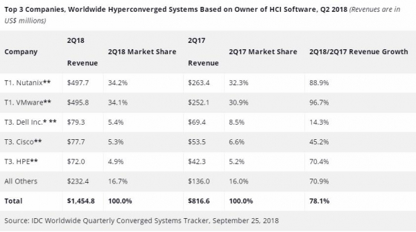 IDC：2018年第二季度全球融合系统收入同比增长9.9％