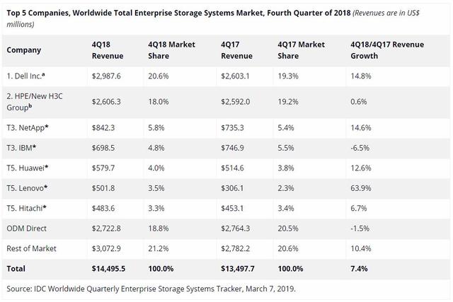 全球存储市场4季度排名：戴尔第一再赢惠普，华为联想动摇IBM地位