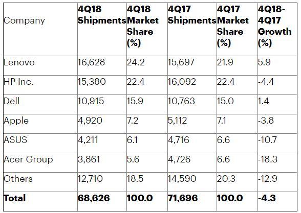 2018年全球电脑出货量排名：联想夺冠，惠普戴尔分列二三